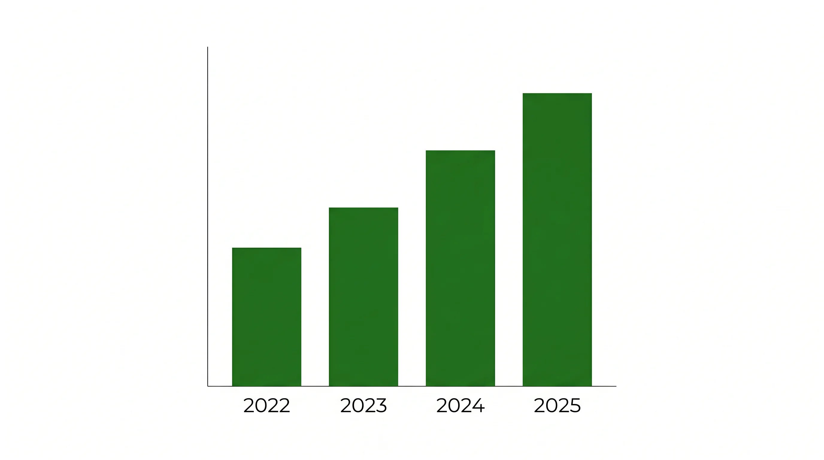 Simple bar chart showing UK online sports betting GGY growth from 2022 to 2025