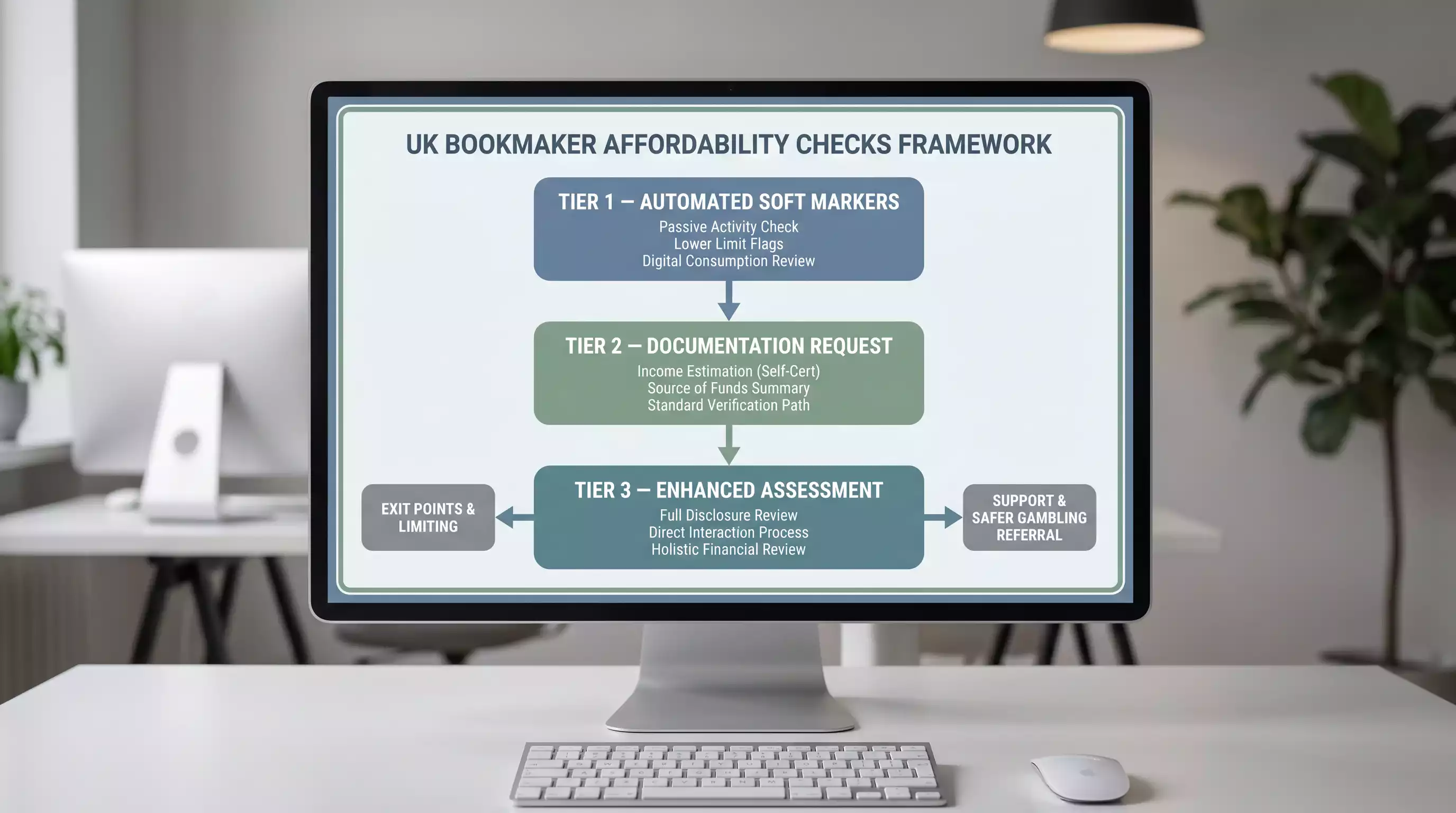 Diagram showing the three-tier affordability check process used by UKGC-licensed bookmakers for sports bettors