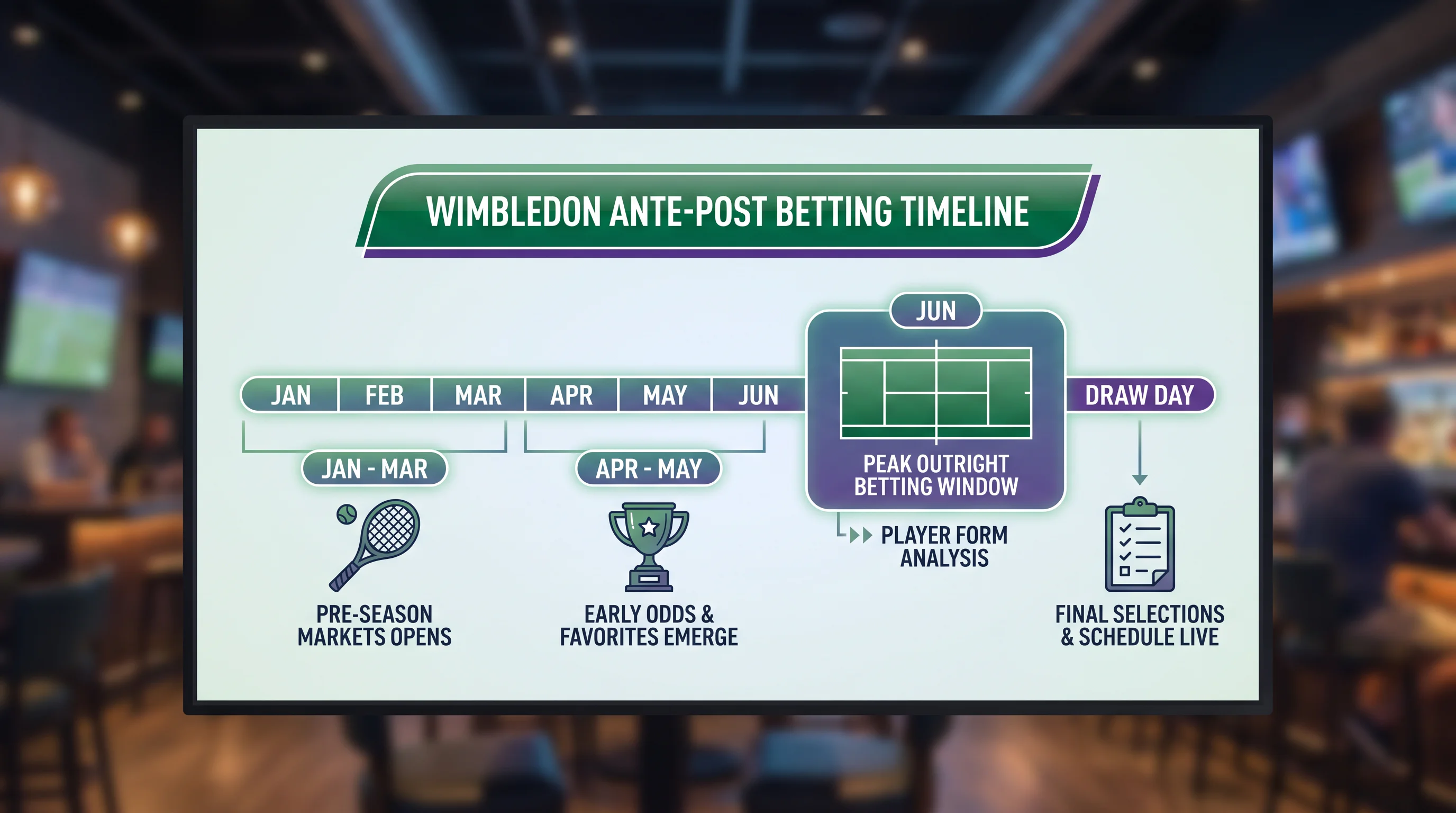 Timeline graphic showing Wimbledon ante-post betting windows from January through draw day