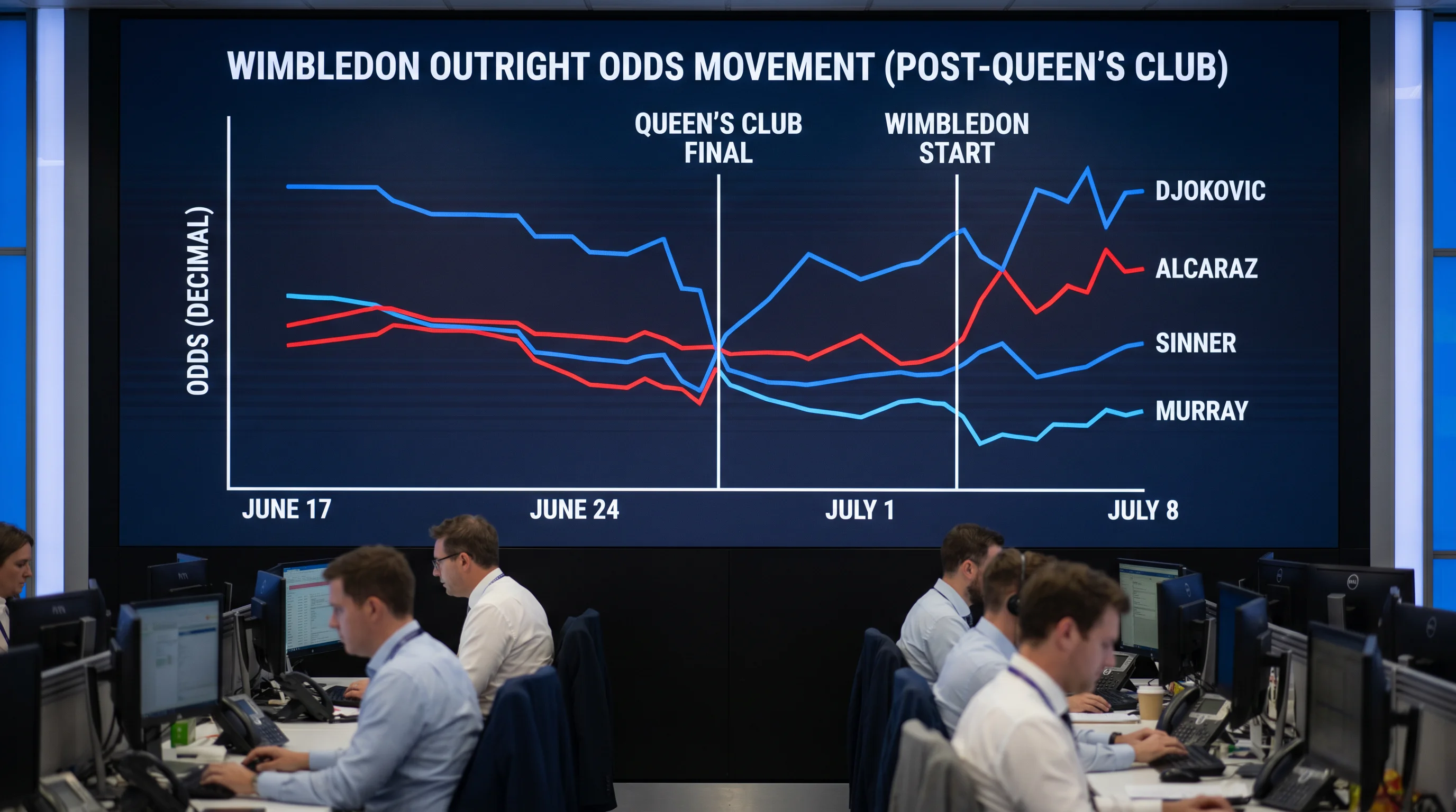 Line graph showing Wimbledon outright odds movement after Queen's Club results